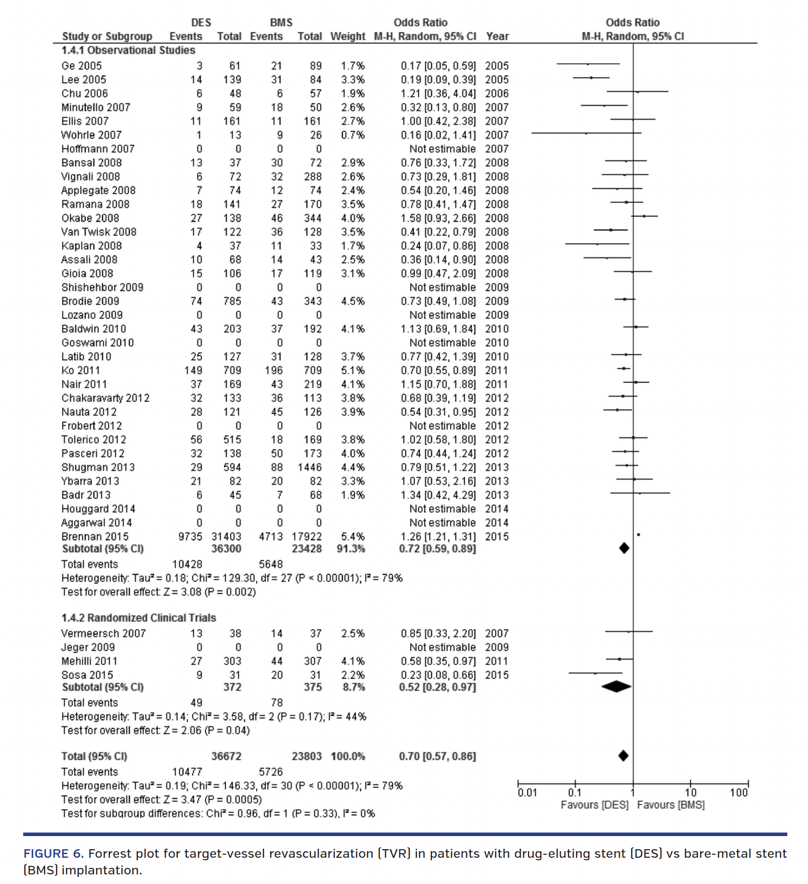 FIGURE 6. Forrest plot for target-vessel revascularization.png