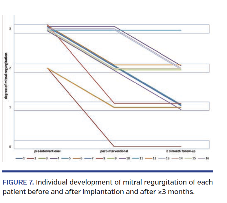 FIGURE 7. Individual development of mitral regurgitation.png