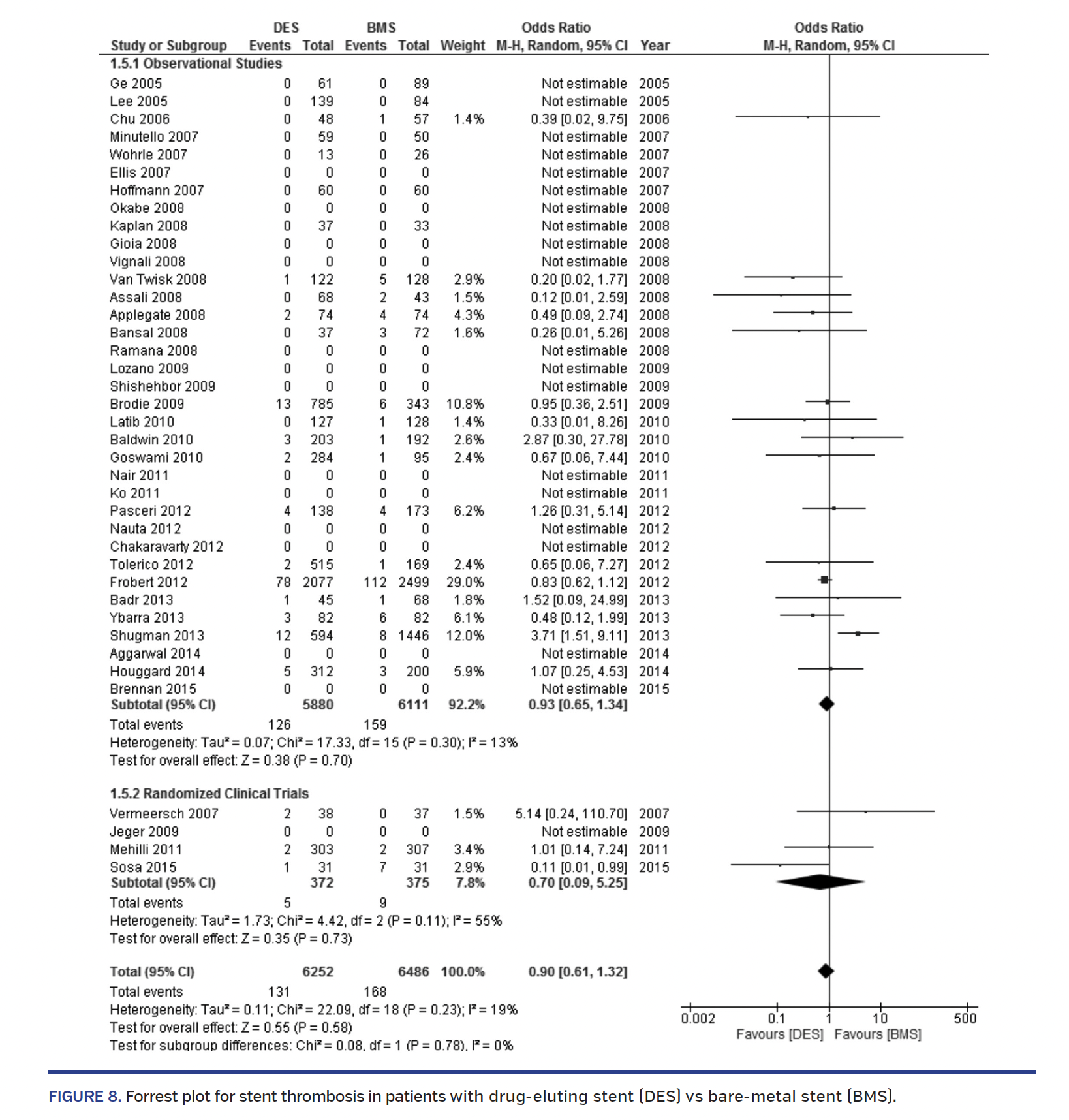 FIGURE 8. Forrest plot for stent thrombosis.png