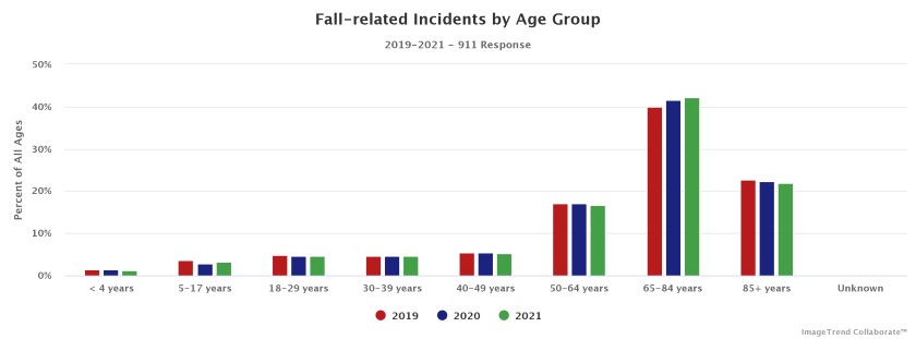Fall-related injuries by age group graphic