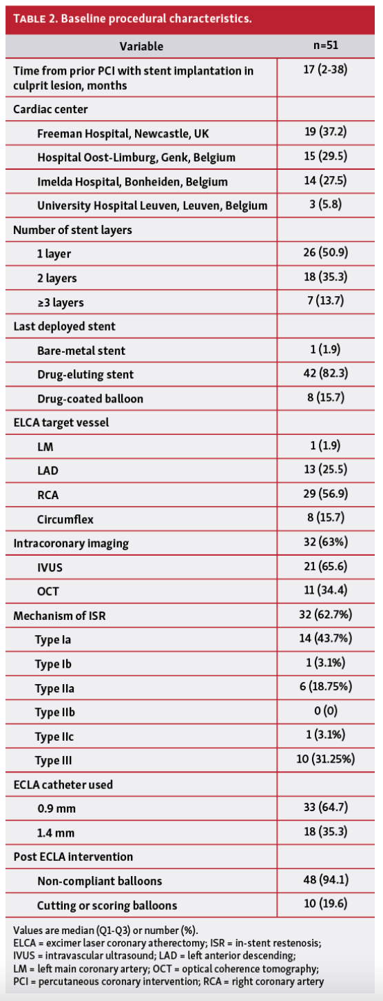 Farag In-stent Restenosis Table 2