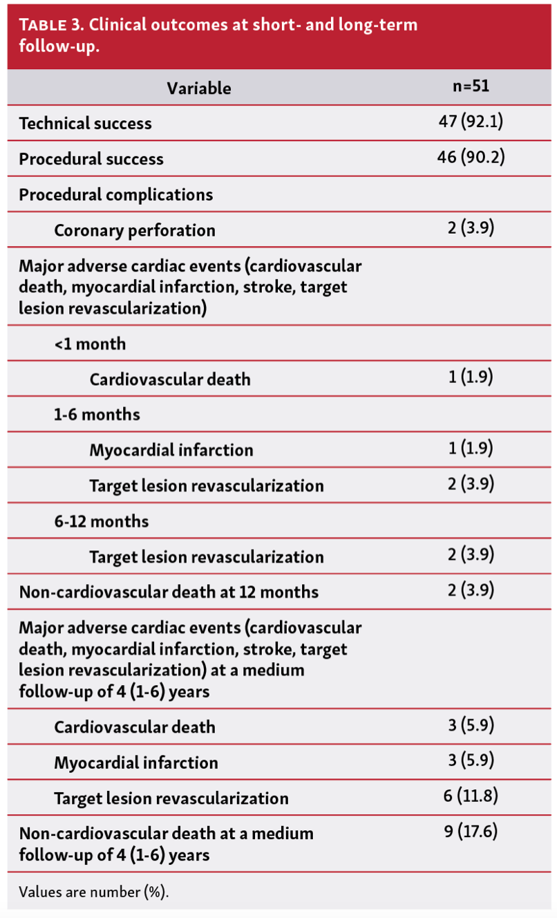 Farag In-stent Restenosis Table 3