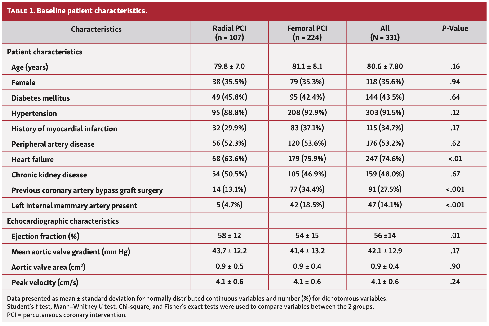 Farhat TAVR Table 1