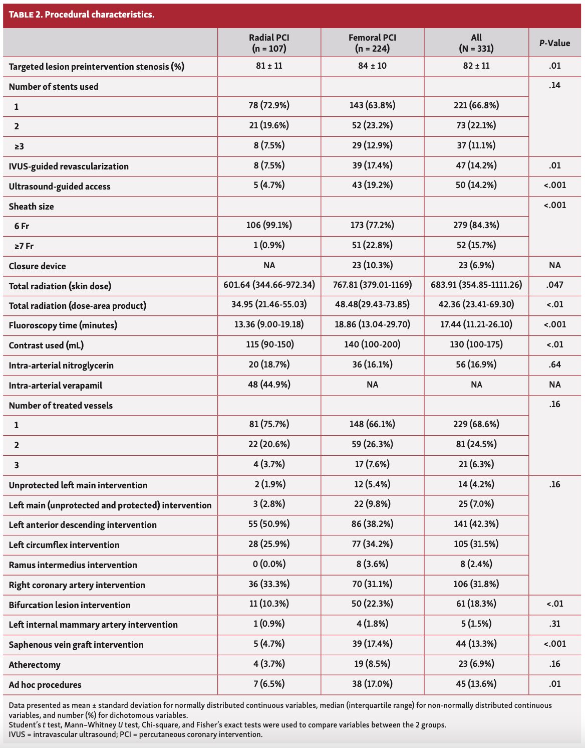 Farhat TAVR Table 2