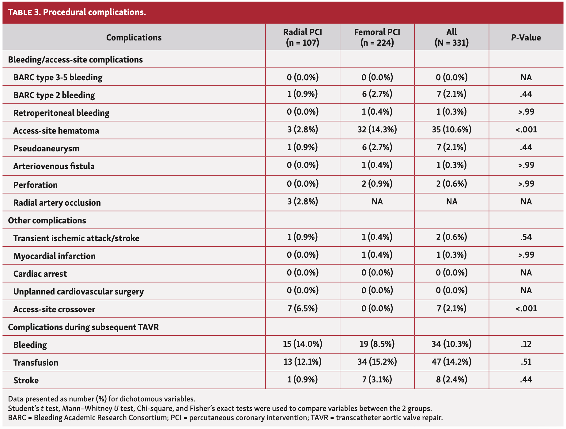 Farhat TAVR Table 3