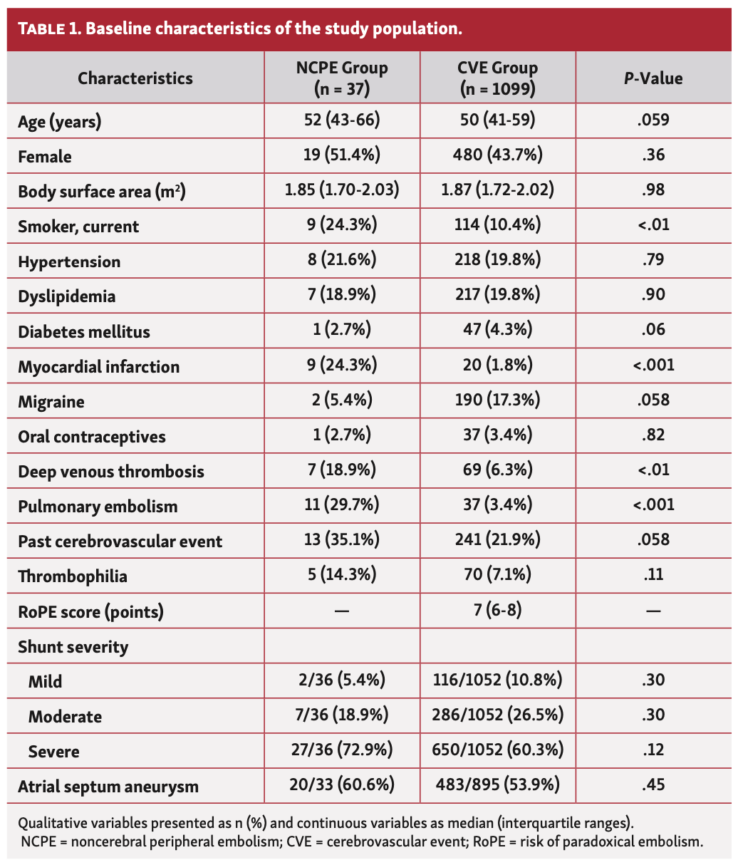 Farjat-Pasos Embolism Table 1