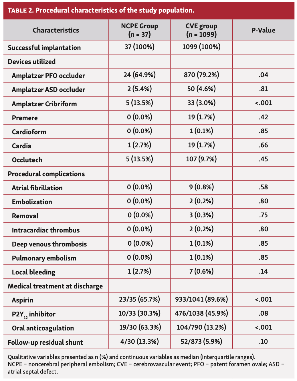 Farjat-Pasos Embolism Table 2