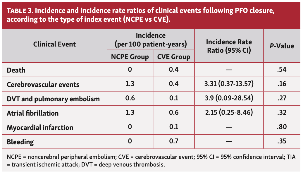 Farjat-Pasos Embolism Table 3