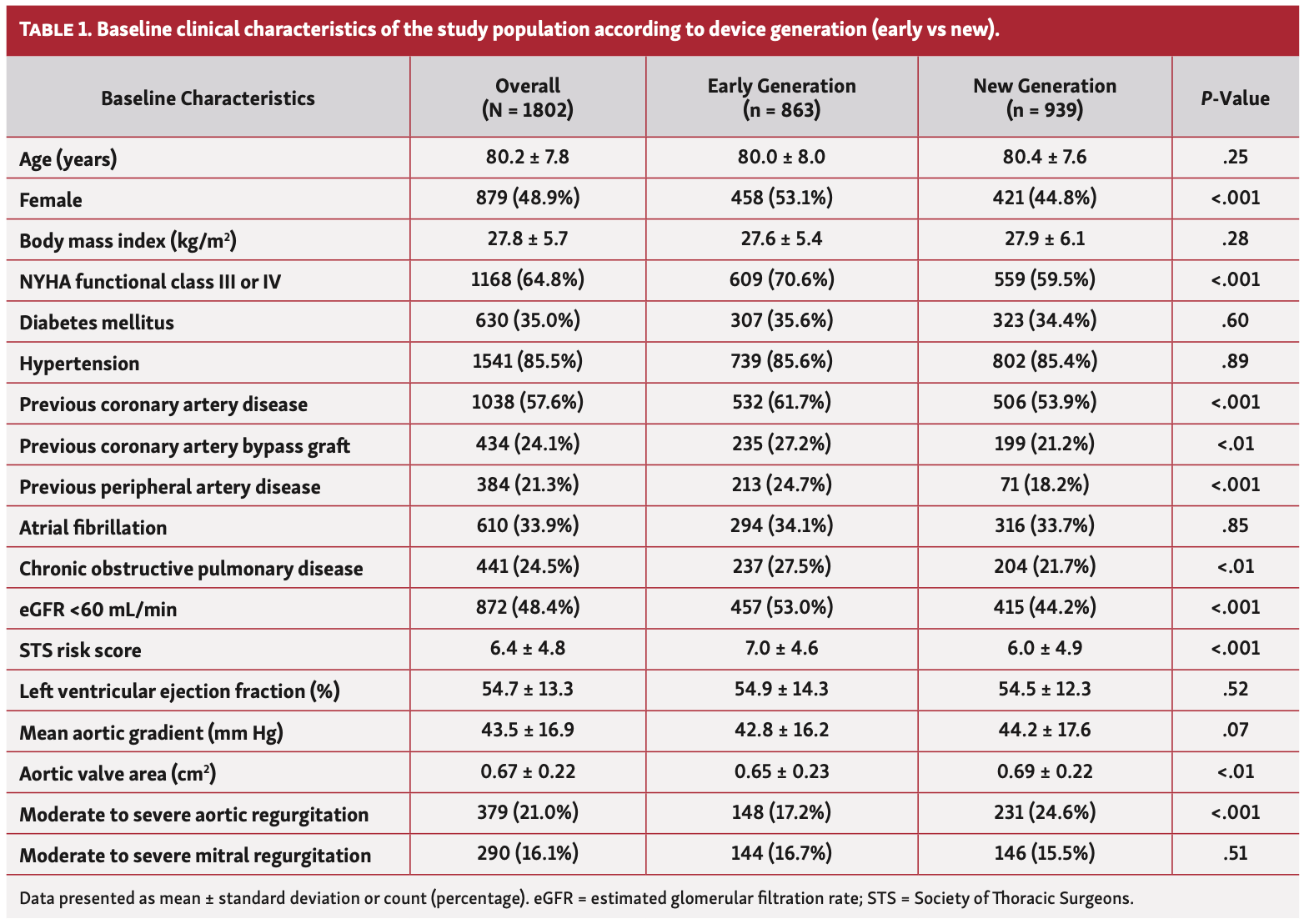Faroux Aortic Valve Table 1