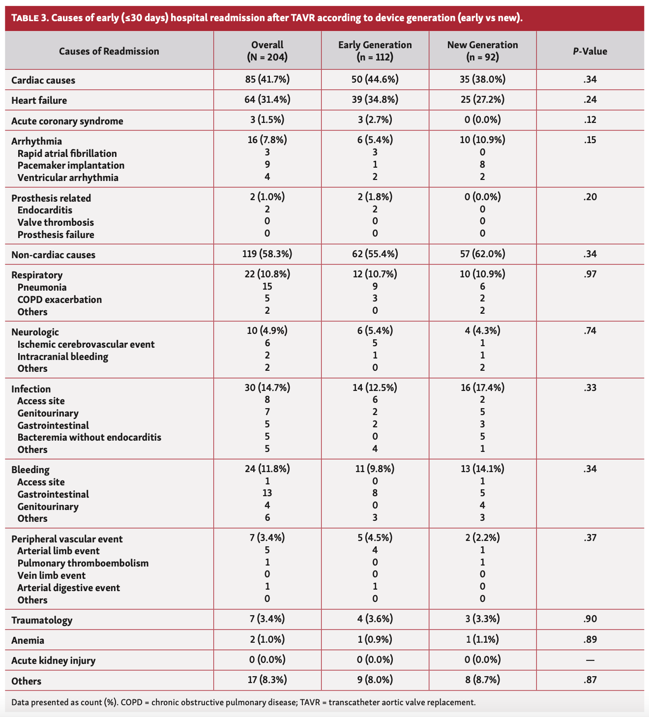 Faroux Aortic Valve Table 3