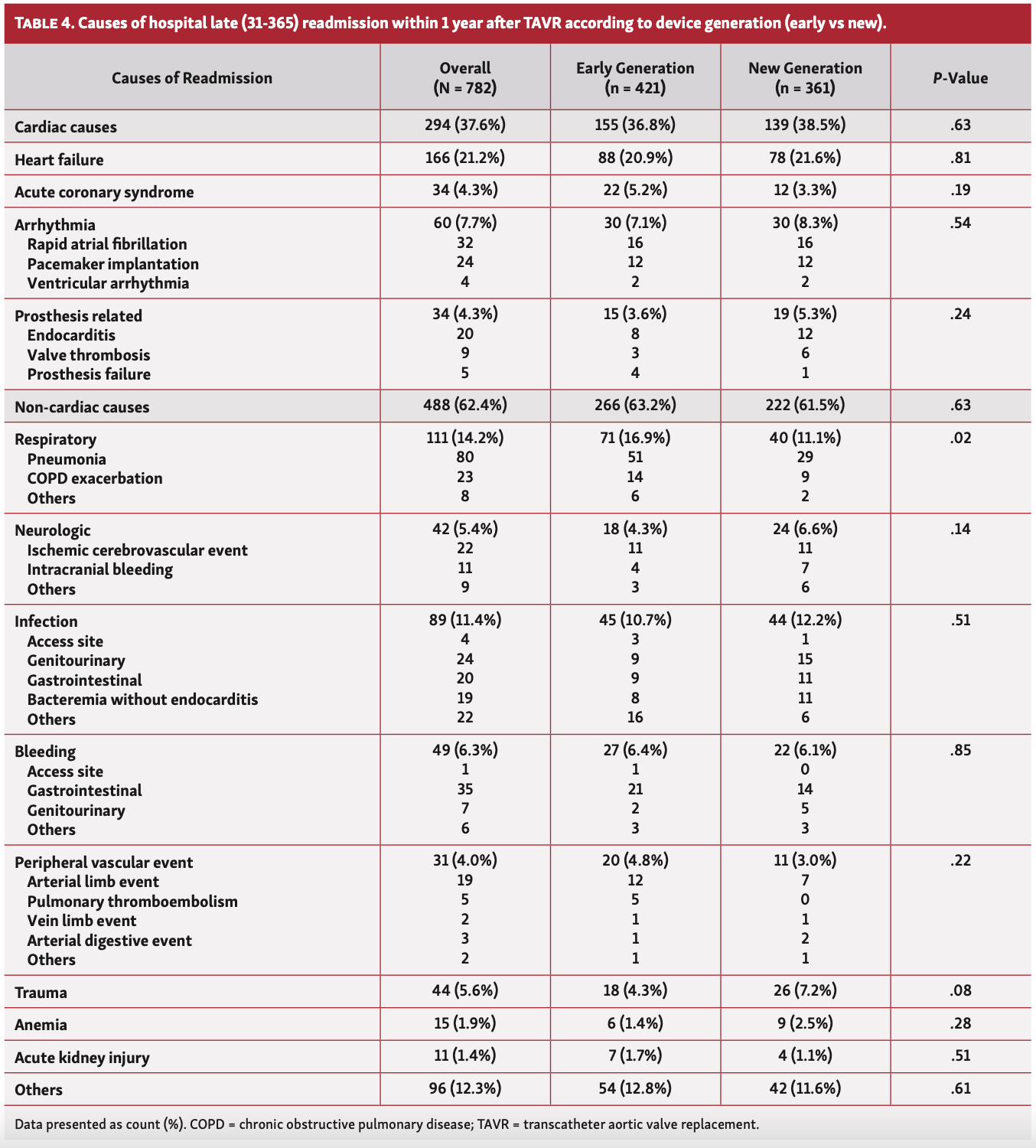 Faroux Aortic Valve Table 4