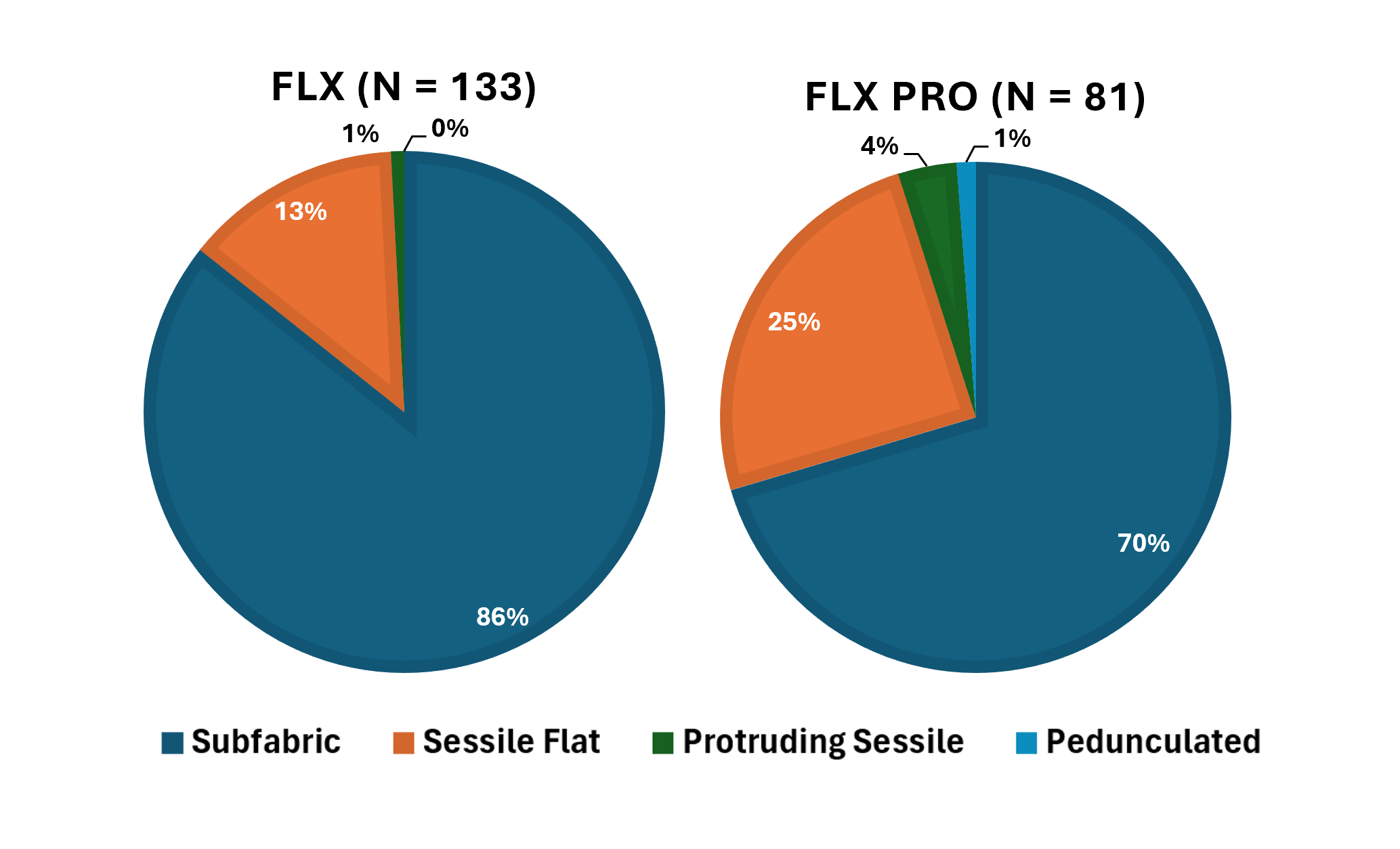 Figure 3. HAT prevalence. Distribution of hypoattenuated thickening (HAT) phenotypes across device types.