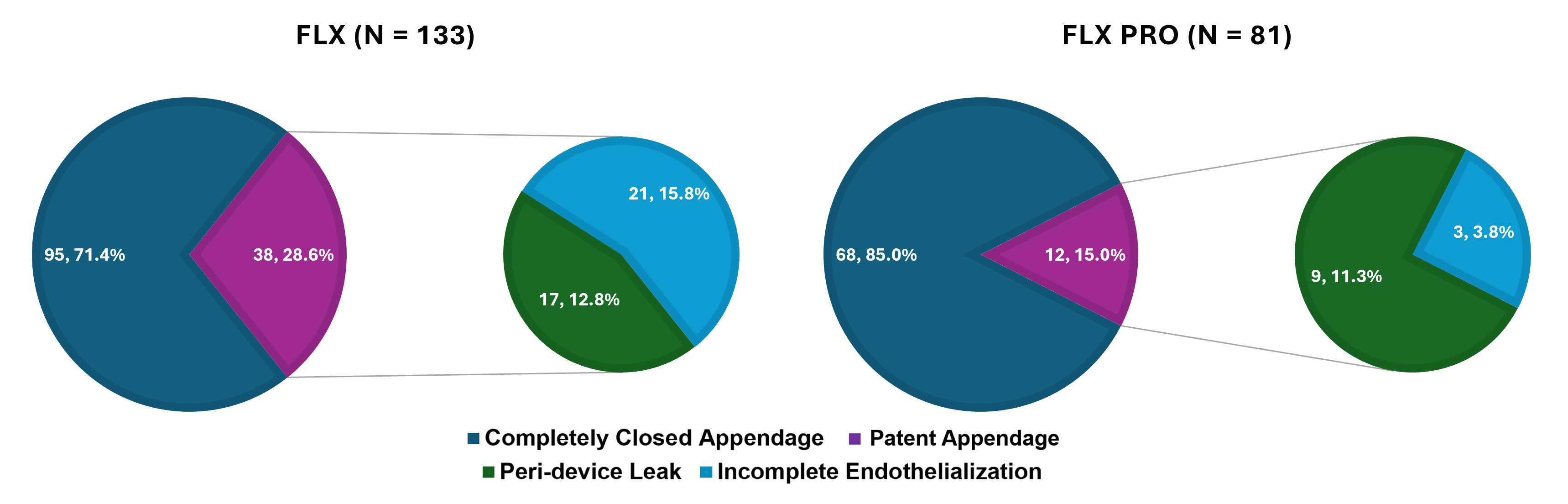 Figure 4. Appendage patency