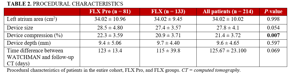 Table 2_procedural characteristics