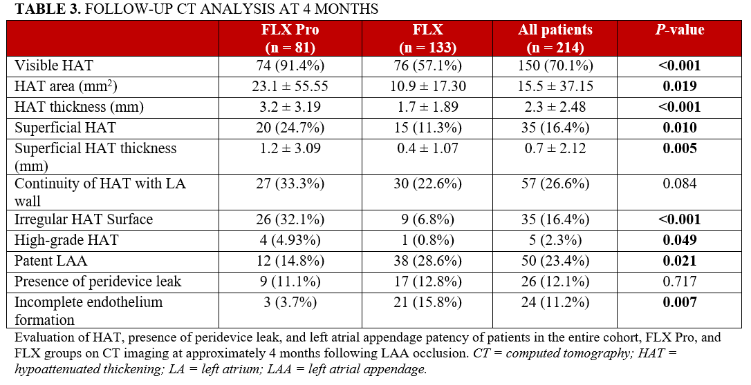Table 3_follow-up CT analysis