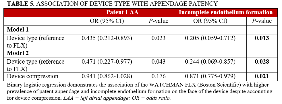 Table 5_device assocation with appendage patency
