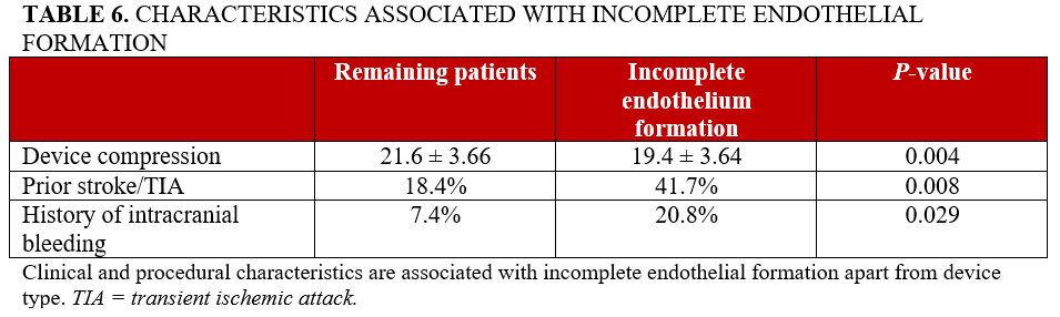 Table 6_incomplete endothelial formation