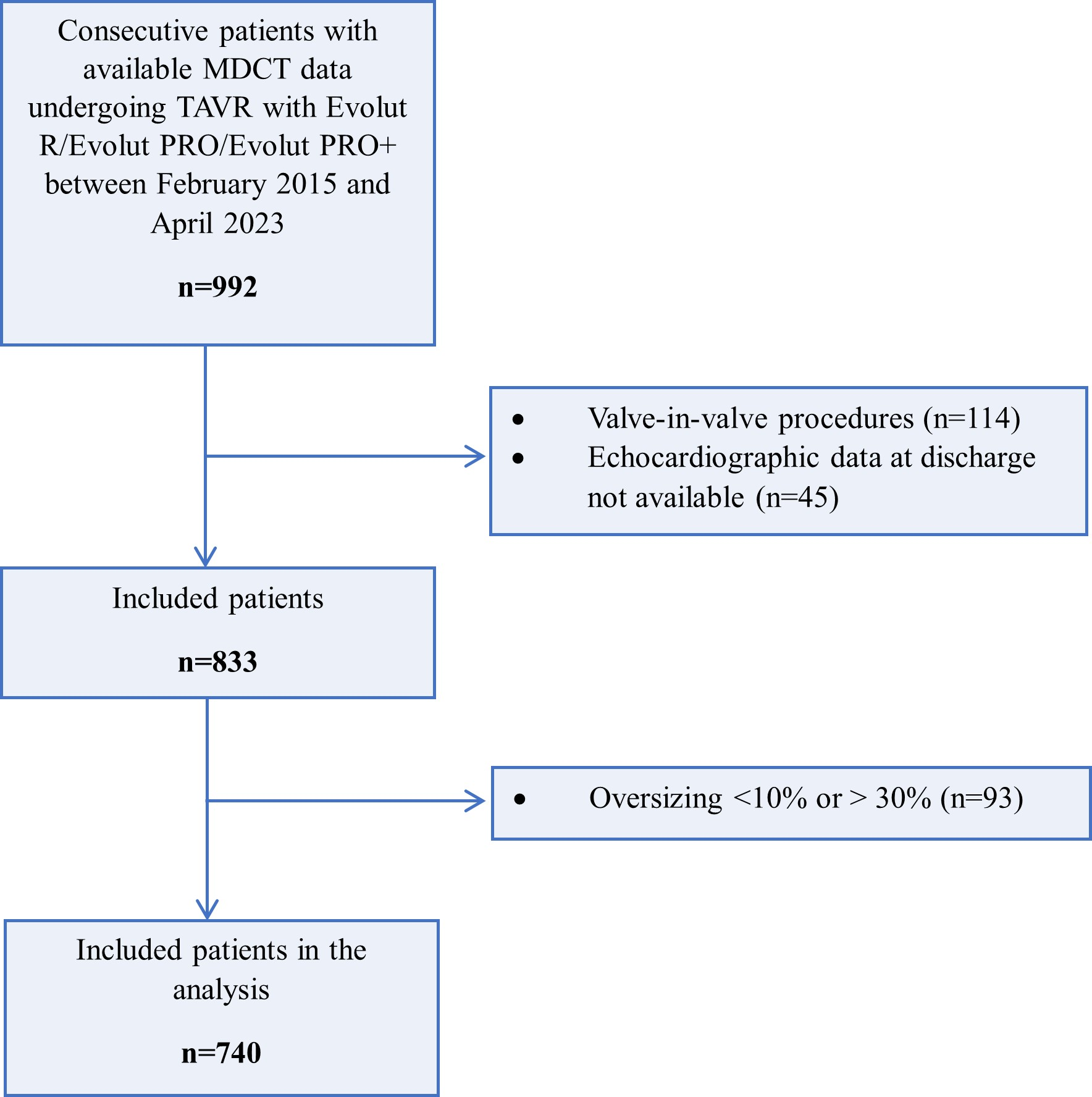Figure 1. Flow-chart 