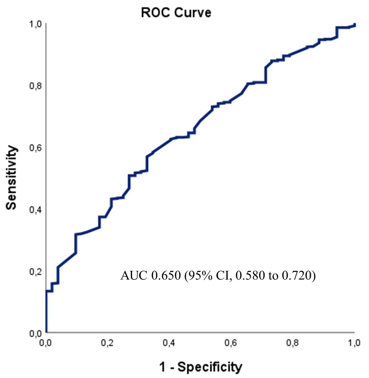 Figure 4. Receiver operating characteristics curve