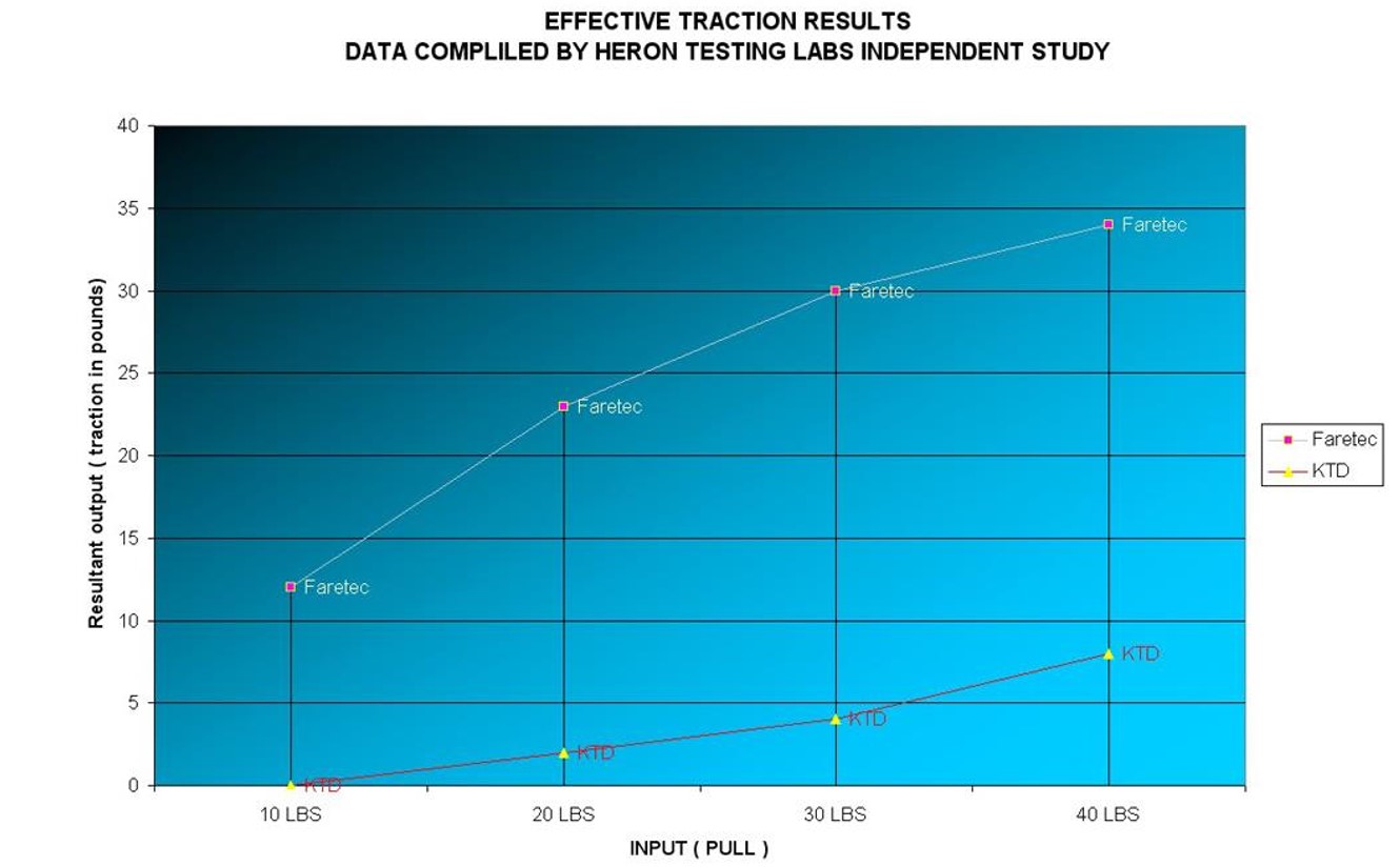 Figure 5: Effective traction results, Faretec vs. KTD (Image: Rescue Essentials)