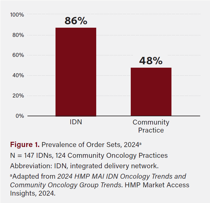Figure 1. Prevalence of Order Sets, 2024
