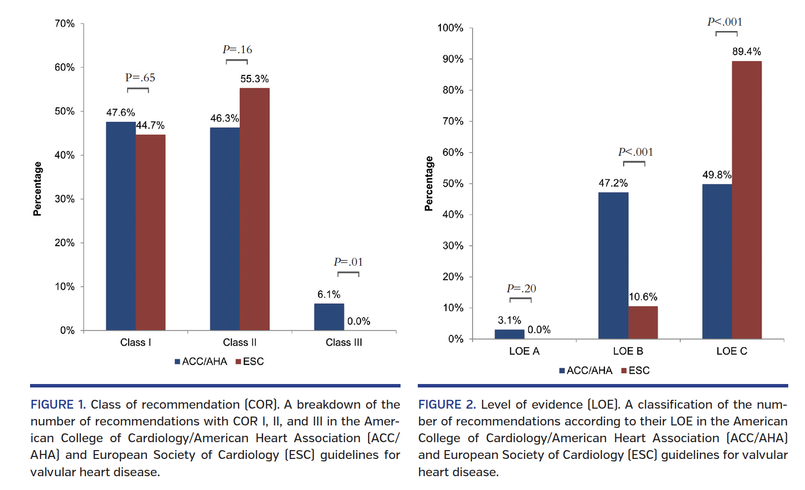 Class of recommendation and level of evidence