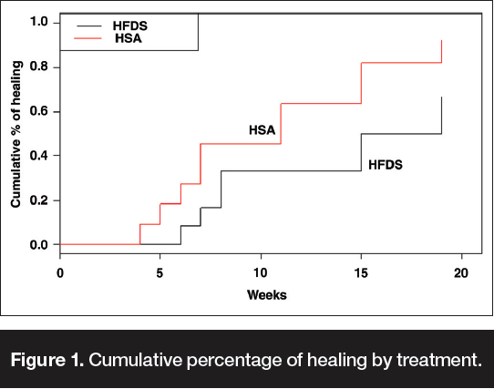 Figure 1 Cumulative percentage of healing by treatment