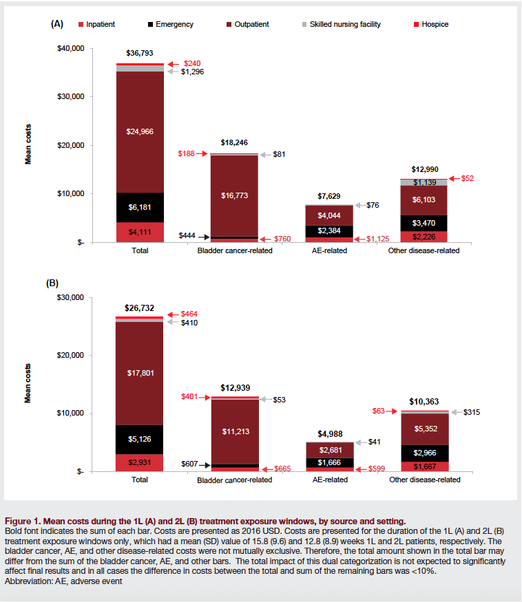Figure 1. Mean costs during the 1L (A) and 2L (B) treatment exposure windows, by source and setting.