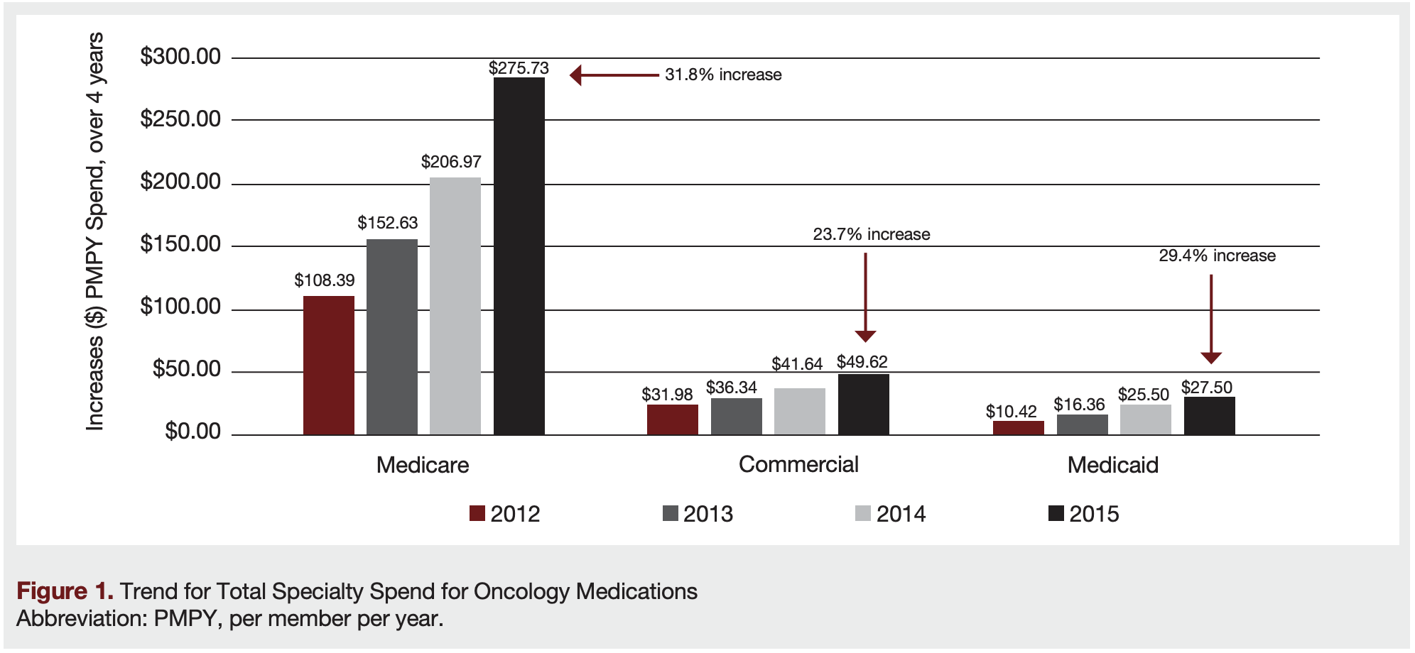 Figure 1. Trend for Total Specialty Spend for Oncology Medications