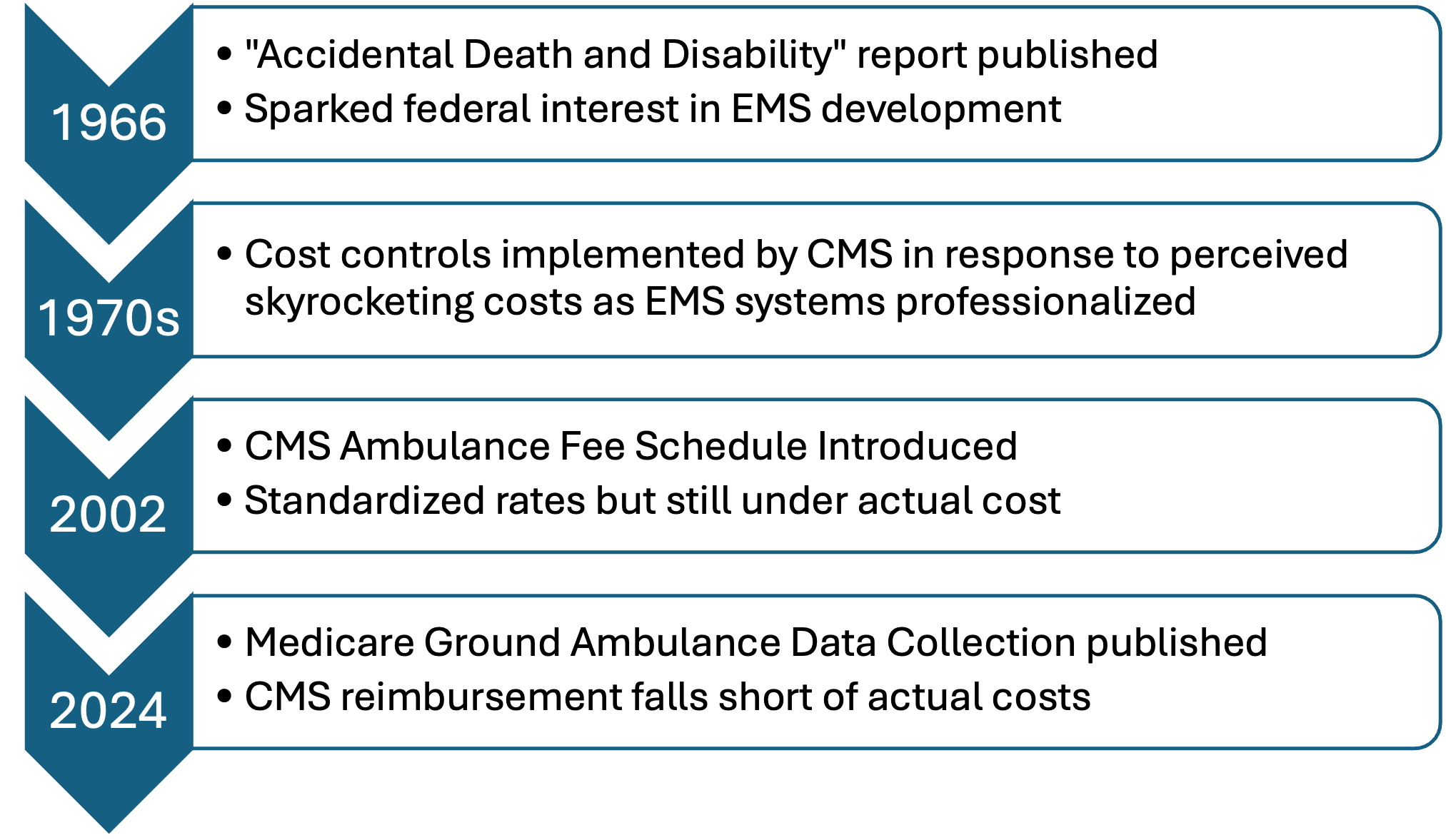 Timeline of EMS Funding in the US
