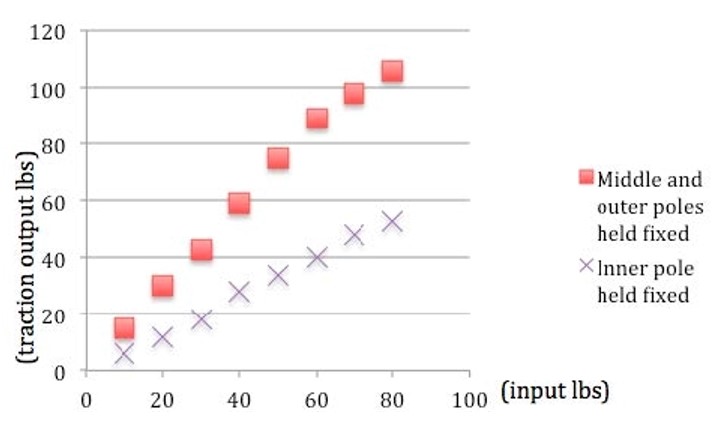 Figure 13: Input force vs. output traction of STS (Photo: Rescue Essentials)