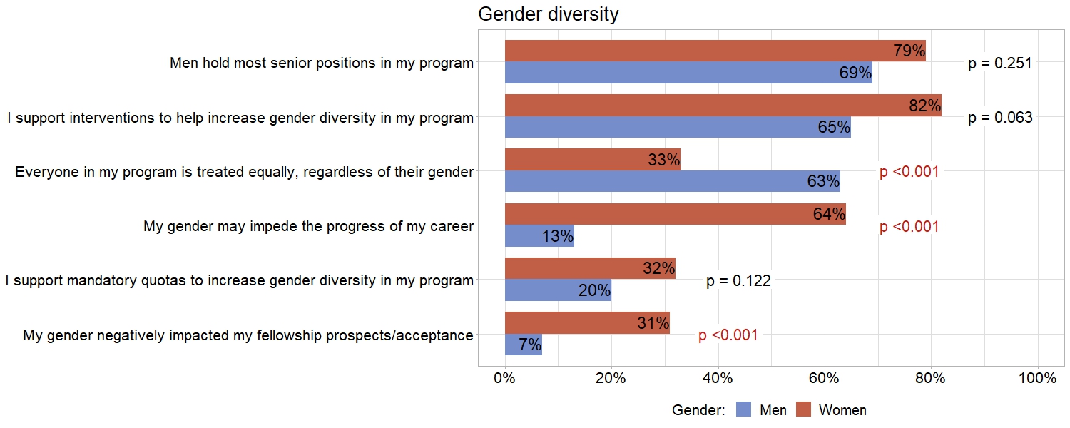Figure 1. Gender diversity statements in women vs men.