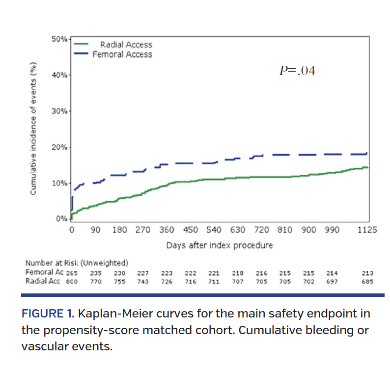 FIGURE 1. Kaplan-Meier curves for the main safety endpoint in the propensity-score matched cohort. Cumulative bleeding or vascular events.