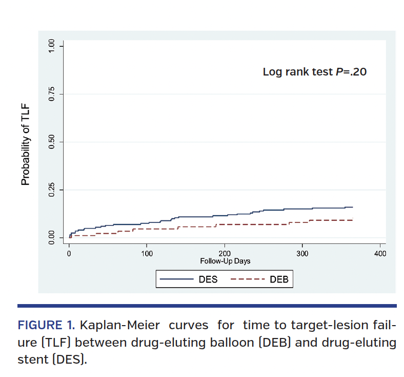 FIGURE 1. Kaplan-Meier curves for time to target-lesion failure (TLF) between drug-eluting balloon (DEB) and drug-eluting stent (DES).