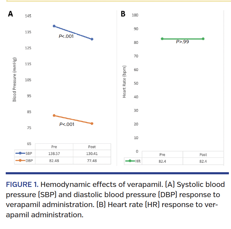 FIGURE 1. Hemodynamic effects of verapamil. (A) Systolic blood pressure (SBP) and diastolic blood pressure (DBP) response to verapamil administration. (B) Heart rate (HR) response to verapamil administration