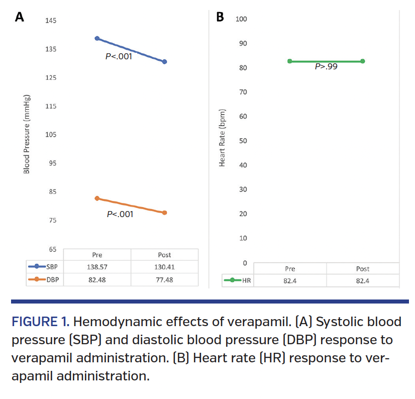 Hemodynamic effects of verapamil.