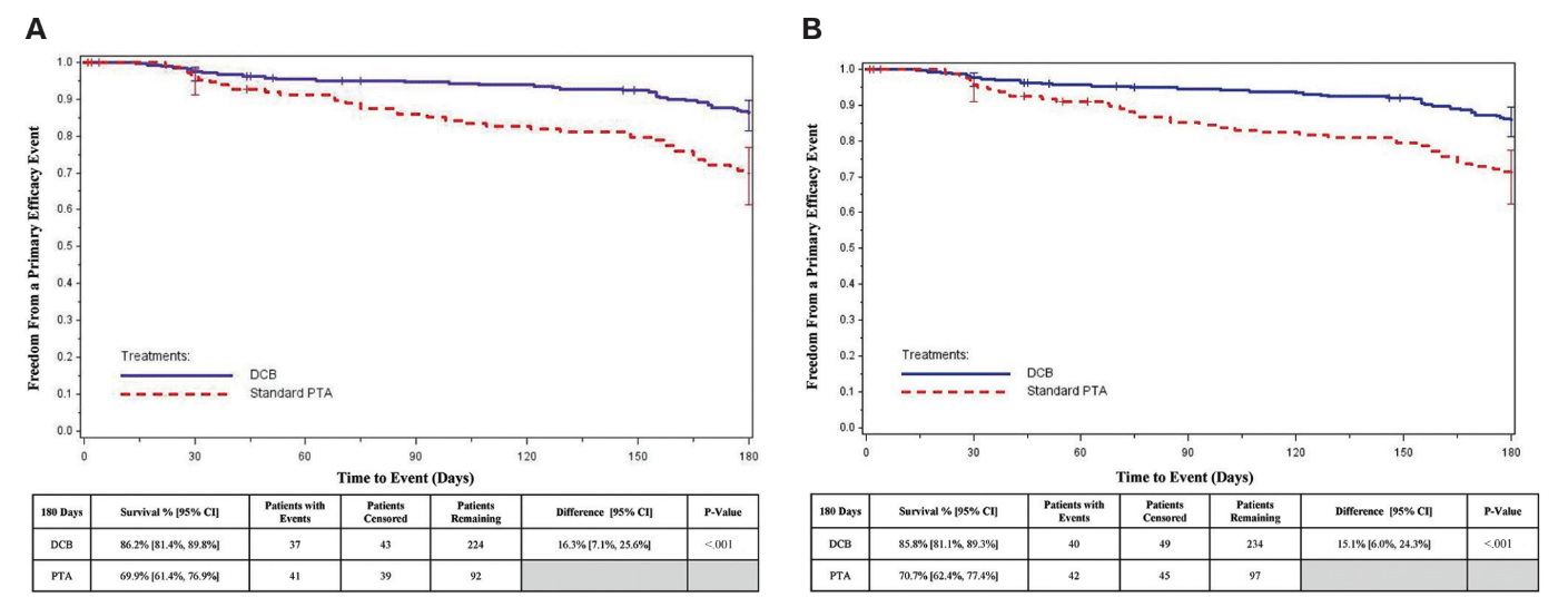 FIGURE 1. Freedom from the composite primary efficacy endpoint at 6 months. The primary efficacy endpoint was a compos - ite of freedom from above-ankle amputation, occlusion (< 100% stenosis), and clinically driven target-lesion revasculariza - tion (CD-TLR) measured at 6 months for the proximal portion of flow pathways. (A) The Kaplan-Meier curves represent the probability of survival through 180 days for the proximal-segment population. The estimated probability of survival was 86.2% for the drug-coated balloon (DCB) group and 69.9% for the percutaneous transluminal angioplasty (PTA) group, with a mean difference of 16.3% ( P <.001). (B) The Kaplan-Meier curves represent the probability of survival through 180 days for the overall intention-to-treat population. The estimated probability of survival was 85.8% for the DCB group and 70.7% for the PTA group, with a mean difference of 15.1% ( P <.001).