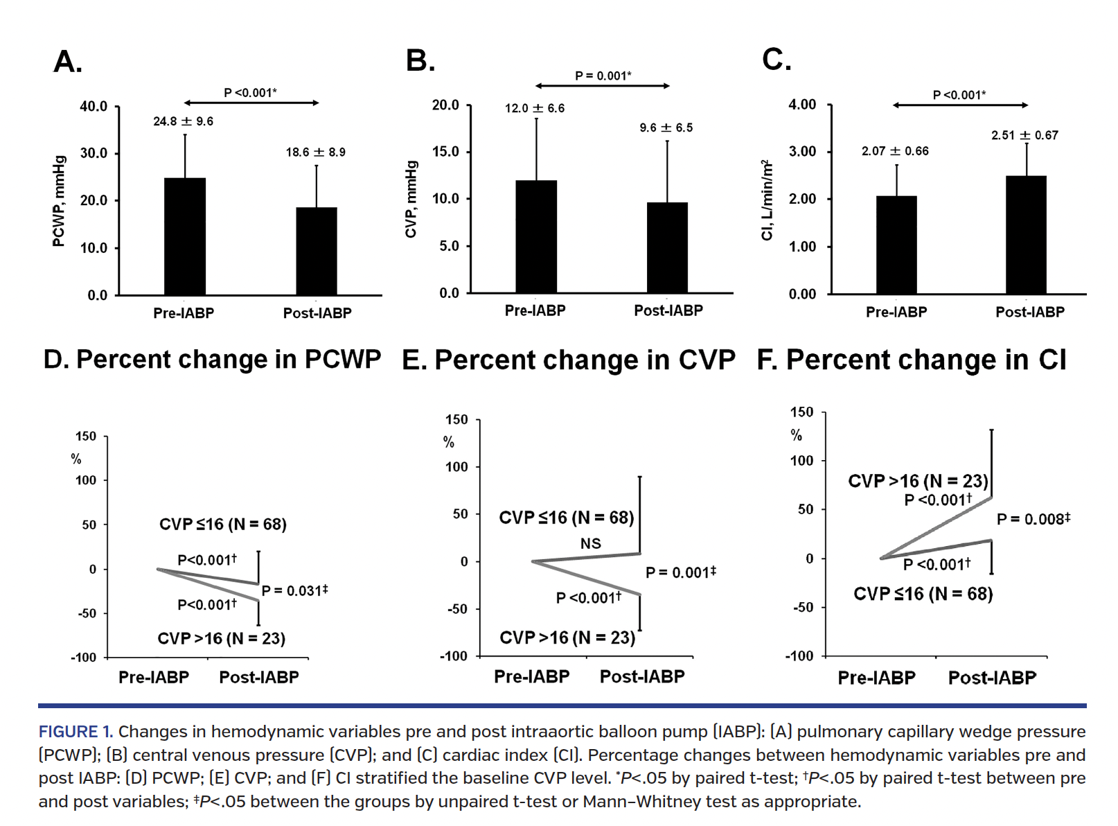 Changes in hemodynamic variables pre and post intraaortic balloon pump (IABP)