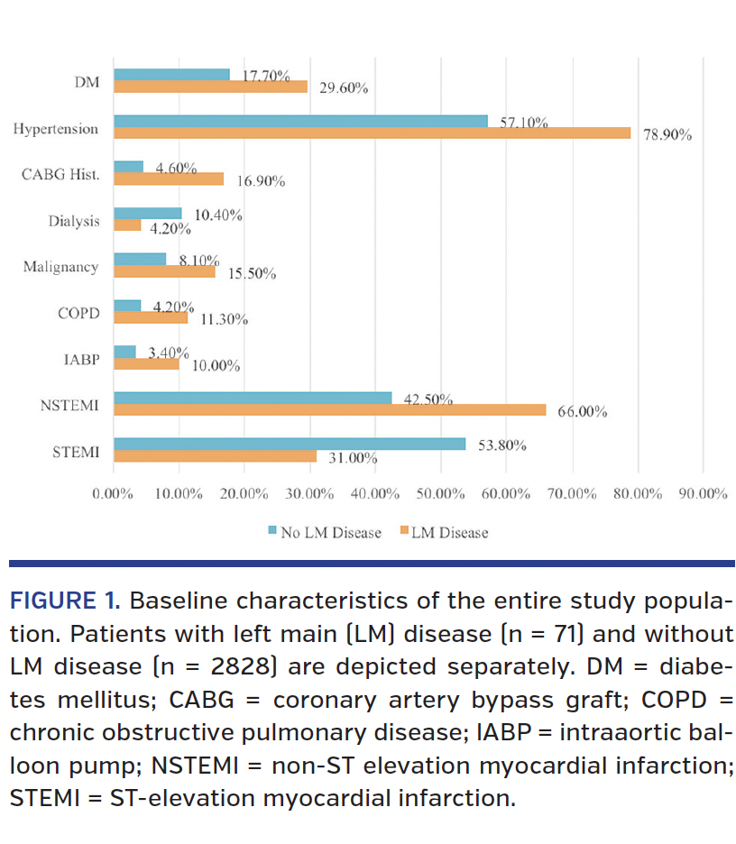 FIGURE 1. Baseline characteristics of the entire study population.