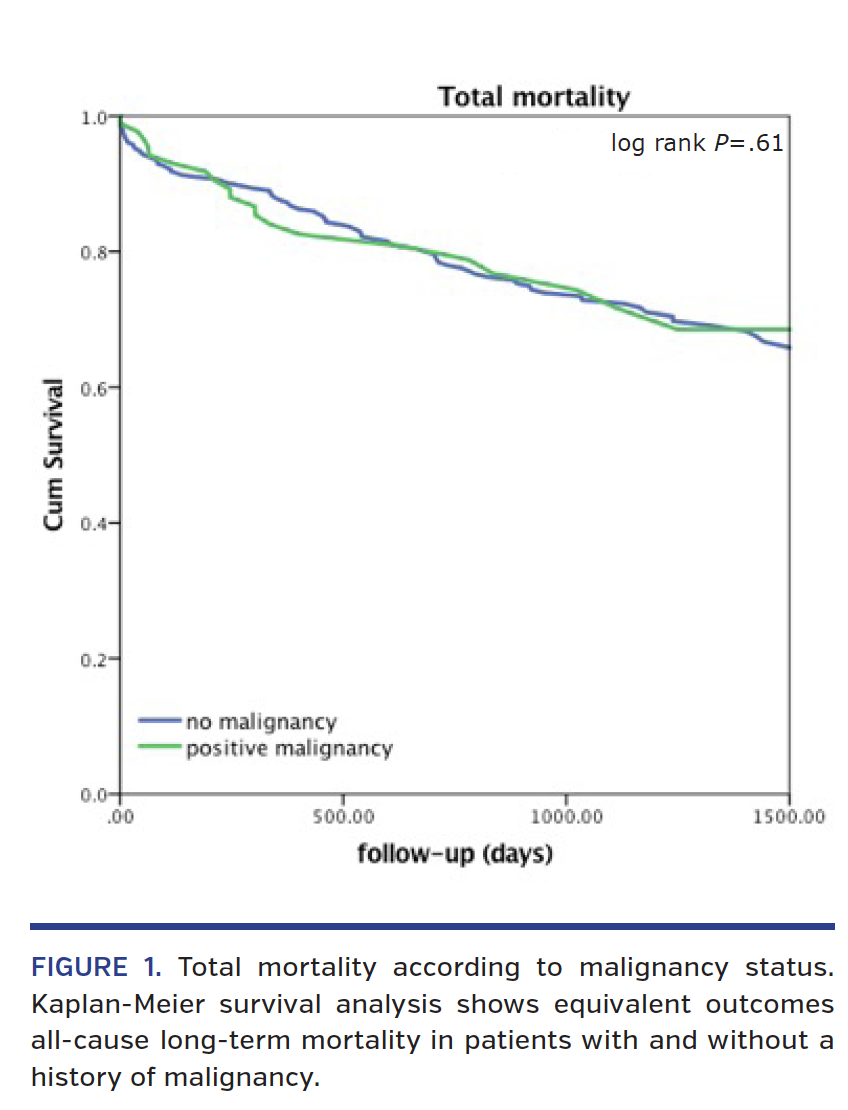 Total mortality according to malignancy status. Kaplan-Meier survival analysis shows equivalent outcomes all-cause long-term mortality in patients with and without a history of malignancy.