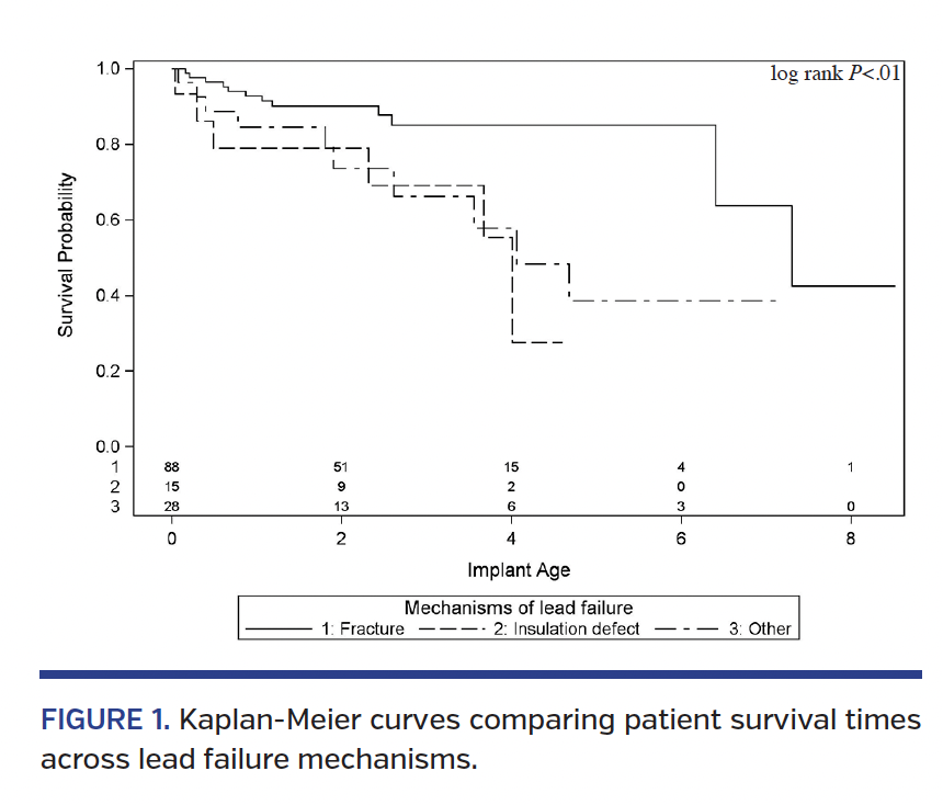 FIGURE 1. Kaplan-Meier curves comparing patient survival times across lead failure mechanisms.