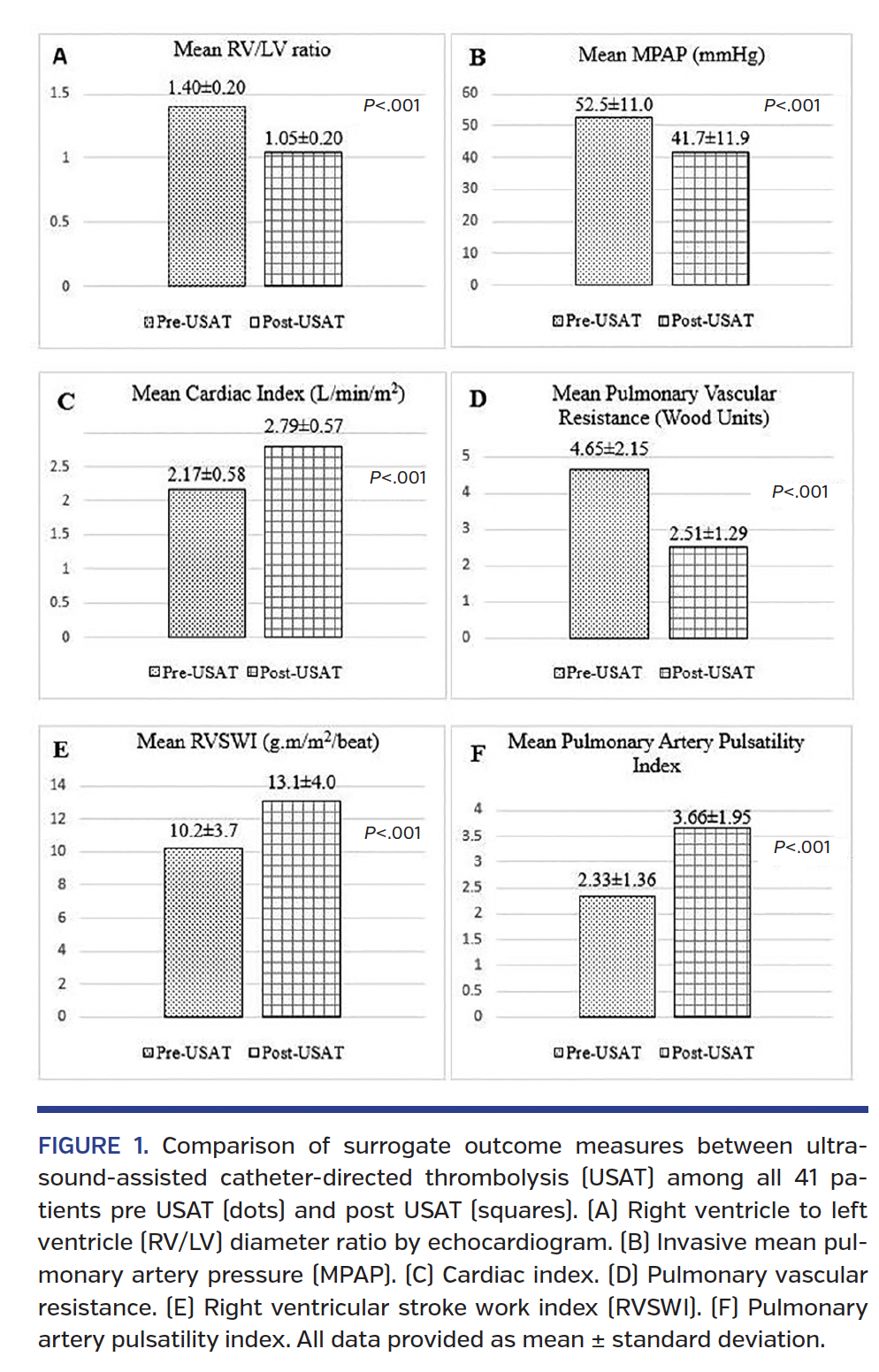 FIGURE 1. Comparison of surrogate outcome measures between ultrasound- assisted catheter-directed thrombolysis (USAT) among all 41 patients pre USAT (dots) and post USAT (squares).