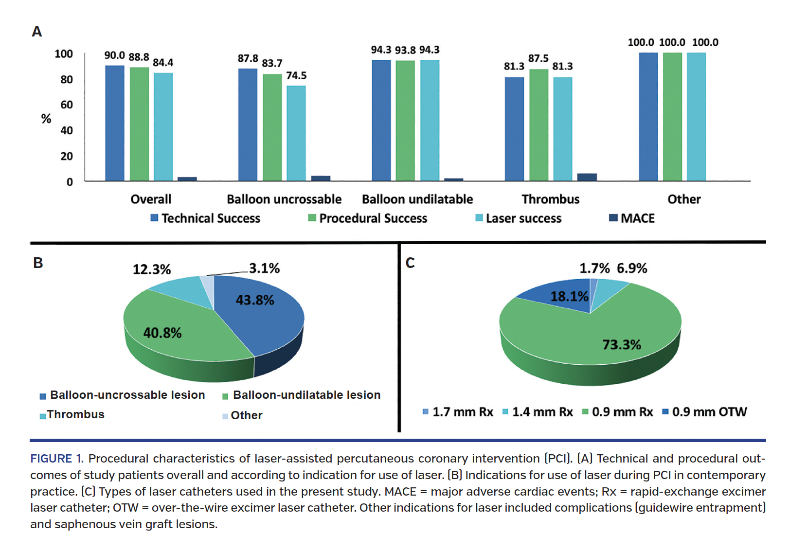FIGURE 1. Procedural characteristics of laser-assisted percutaneous coronary intervention (PCI).