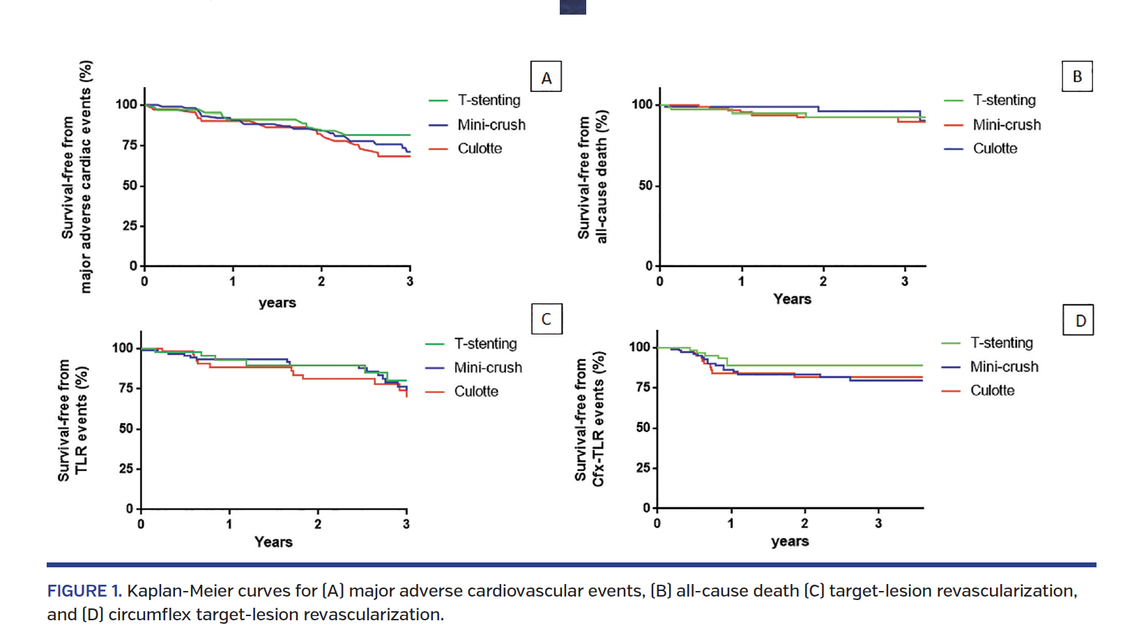 FIGURE 1. Kaplan-Meier curves for (A) major adverse cardiovascular events, (B) all-cause death (C) target-lesion revascularization, and (D) circumflex target-lesion revascularization.