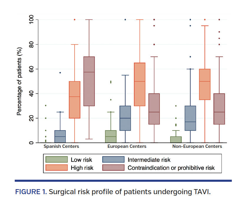 FIGURE 1. Surgical risk profile of patients undergoing TAVI.