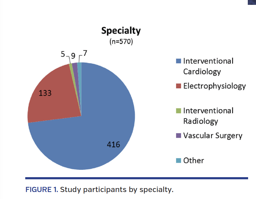 FIGURE 1. Study participants by specialty.
