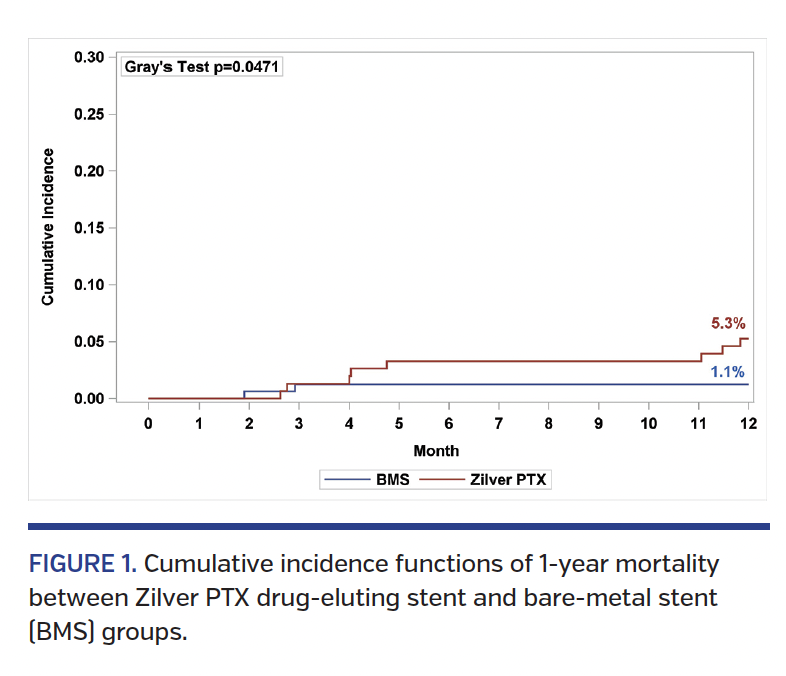 FIGURE 1. Cumulative incidence functions of 1-year mortality between Zilver PTX drug-eluting stent and bare-metal stent (BMS) groups.