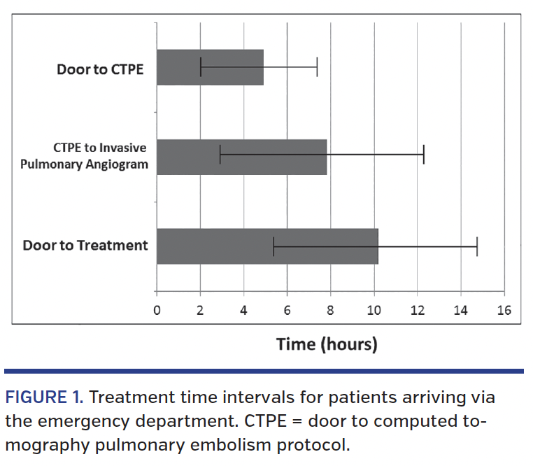 FIGURE 1. Treatment time intervals for patients arriving via the emergency department. CTPE = door to computed tomography pulmonary embolism protocol.