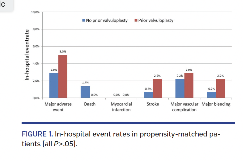 FIGURE 1. In-hospital event rates in propensity-matched patients (all P>.05).