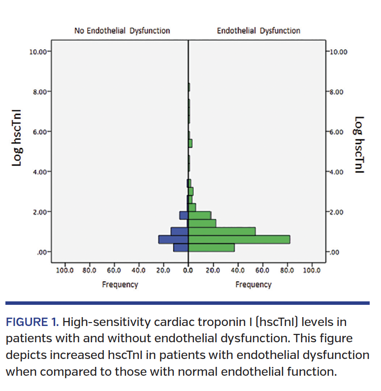FIGURE 1. High-sensitivity cardiac troponin I (hscTnI) levels in patients with and without endothelial dysfunction. This figure depicts increased hscTnI in patients with endothelial dysfunction when compared to those with normal endothelial function.